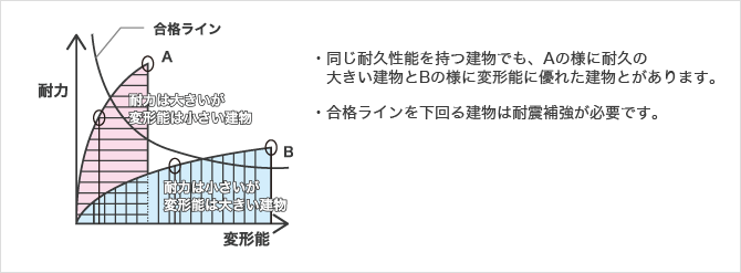 耐久診断 図2